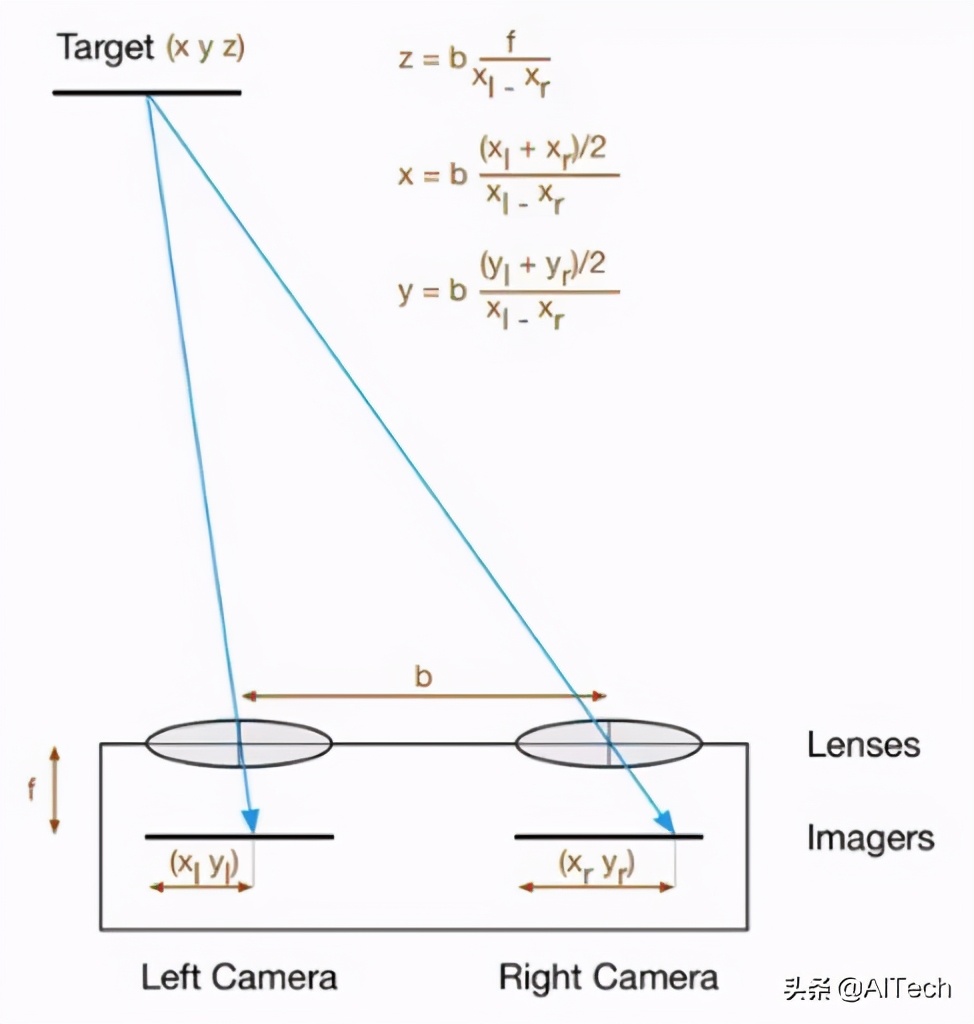 LIDAR、ToF相機、雙目相機如何科學(xué)選擇？