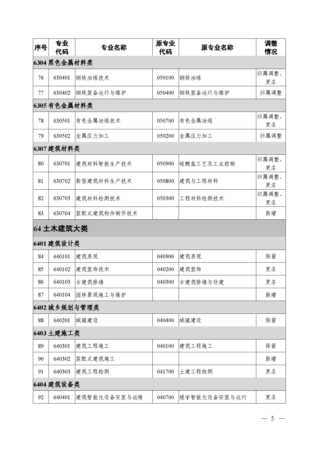 2021年《職業(yè)教育專業(yè)目錄》回顧！附：新舊專業(yè)對照表