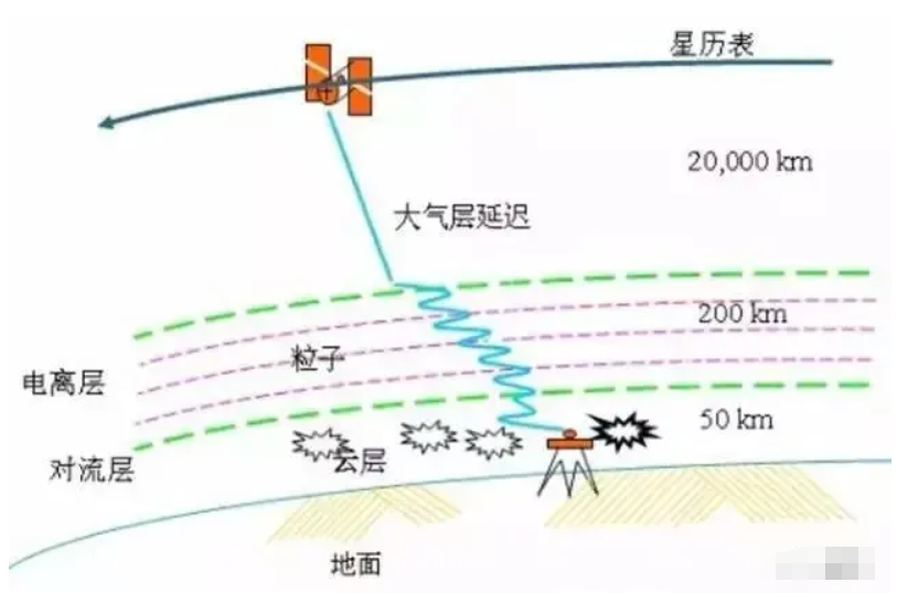 RTK外業(yè)測量的主要誤差來源和消減方法