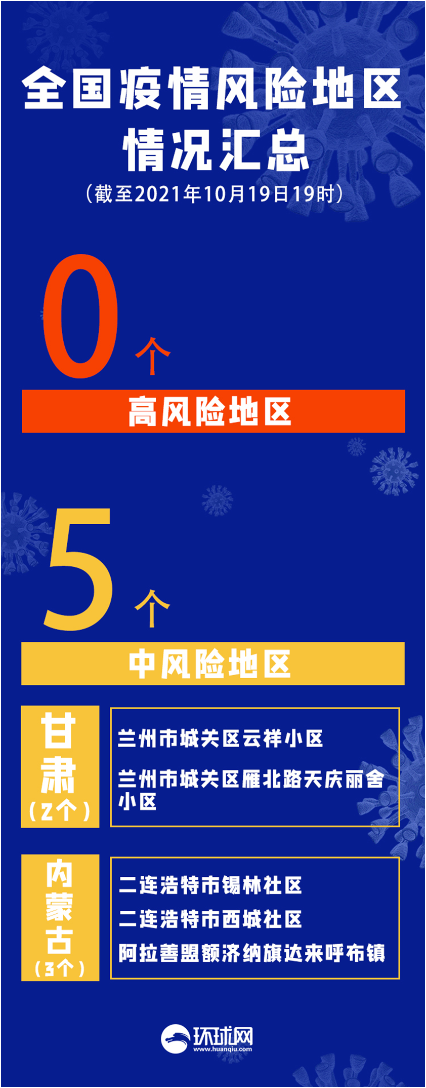 疫情晚報 | 新一輪疫情波及7省份，現(xiàn)有中風(fēng)險區(qū)5個，內(nèi)蒙古一餐廳關(guān)聯(lián)18名感染者