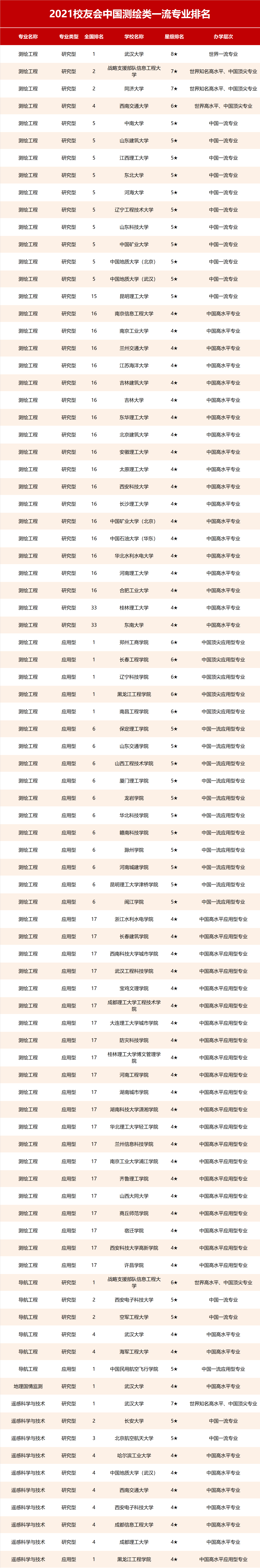 高考填報(bào)指南：2021校友會(huì)中國(guó)測(cè)繪類一流專業(yè)排名，武大第1