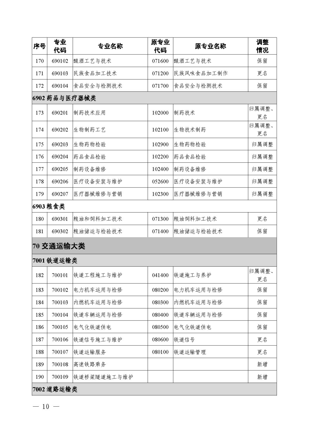 2021年《職業(yè)教育專業(yè)目錄》回顧！附：新舊專業(yè)對照表