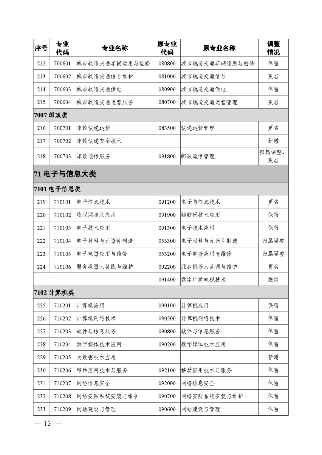 2021年《職業(yè)教育專業(yè)目錄》回顧！附：新舊專業(yè)對照表