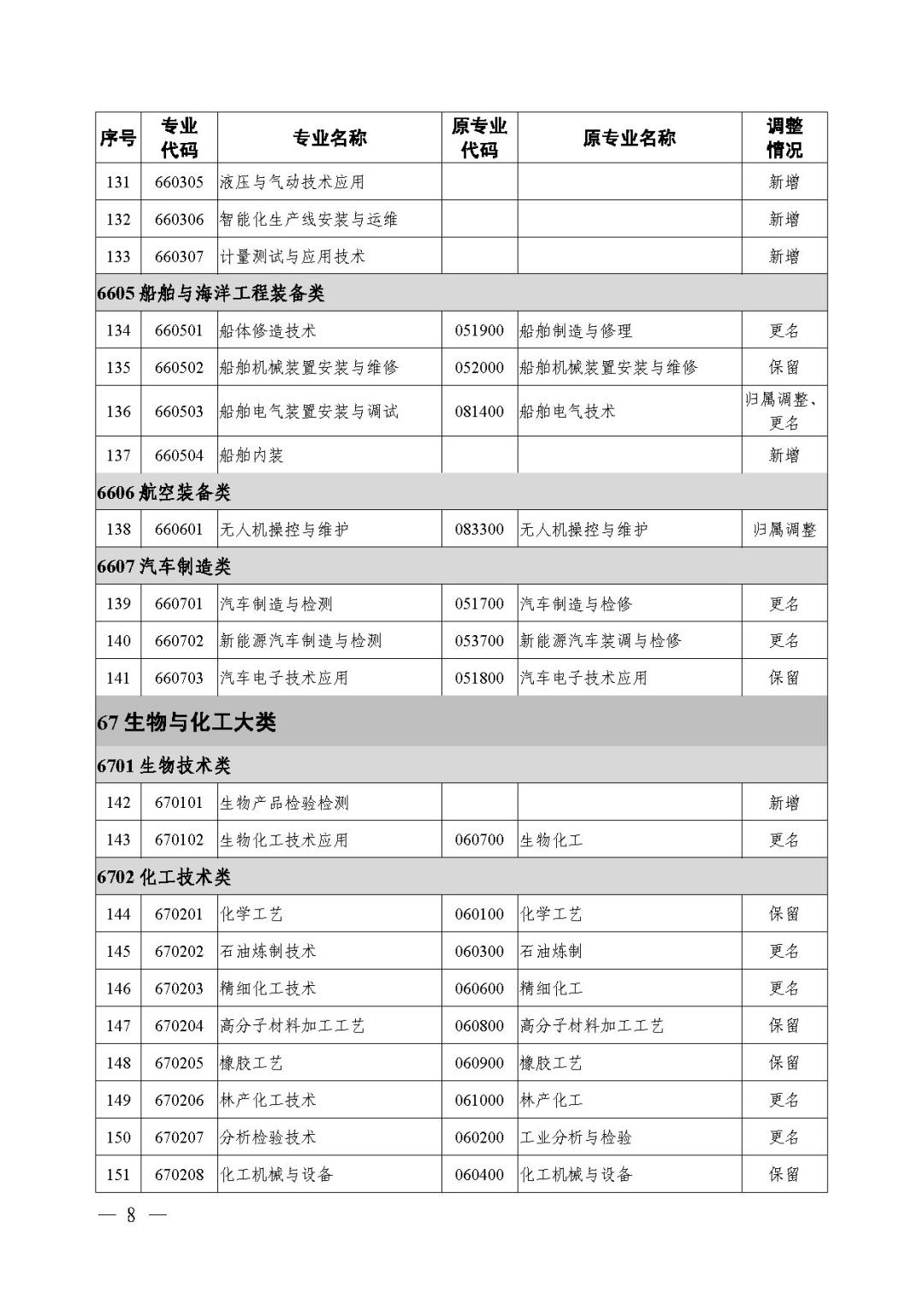 2021年《職業(yè)教育專業(yè)目錄》回顧！附：新舊專業(yè)對照表