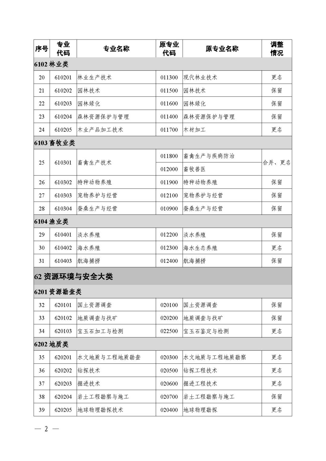 2021年《職業(yè)教育專業(yè)目錄》回顧！附：新舊專業(yè)對照表