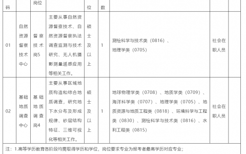 北京事業(yè)單位招聘無(wú)人機(jī)相關(guān)崗位（航空物探遙感中心公開(kāi)招聘）