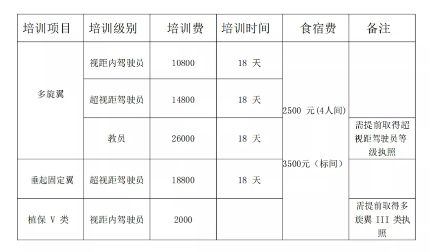 重慶無人機(jī)駕駛員培訓(xùn)機(jī)構(gòu)（通過率視距內(nèi)100%，超視距90%）