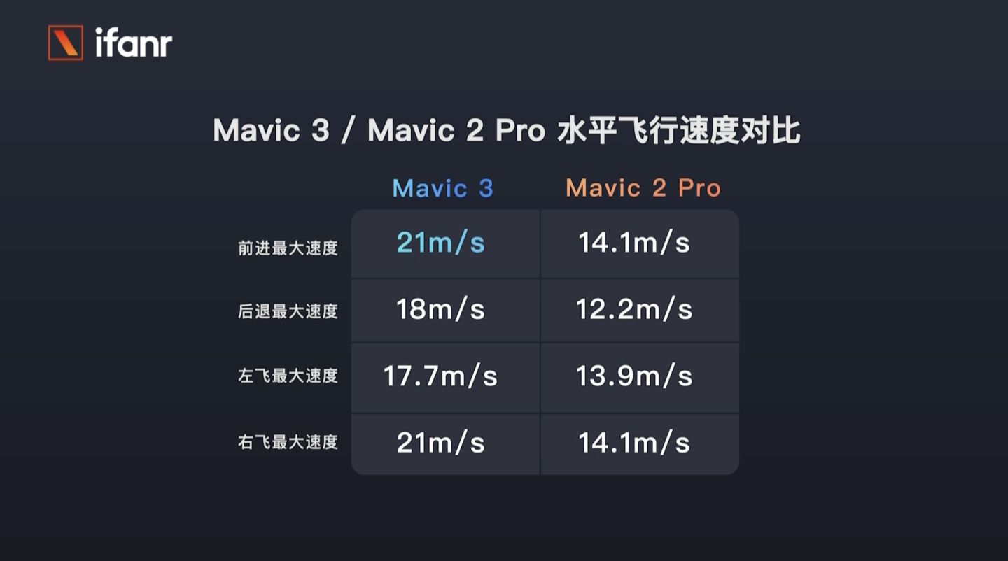 大疆 Mavic 3 首發(fā)航拍：13888 元，這就是消費無人機的天花板