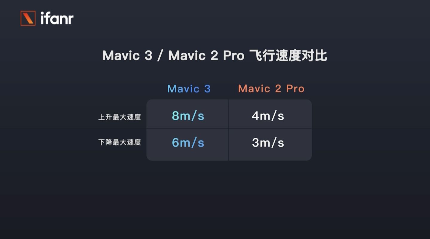 大疆 Mavic 3 首發(fā)航拍：13888 元，這就是消費無人機的天花板