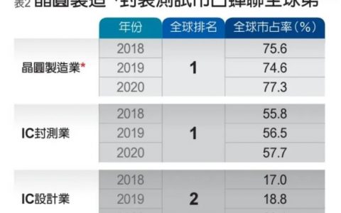 臺(tái)灣芯片巨頭叫什么？（臺(tái)灣芯片巨頭排行）