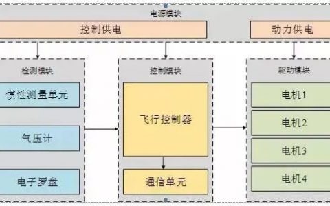 四旋翼無(wú)人機(jī)是如何實(shí)現(xiàn)飛行的？（控制對(duì)稱的四個(gè)旋翼的轉(zhuǎn)速）