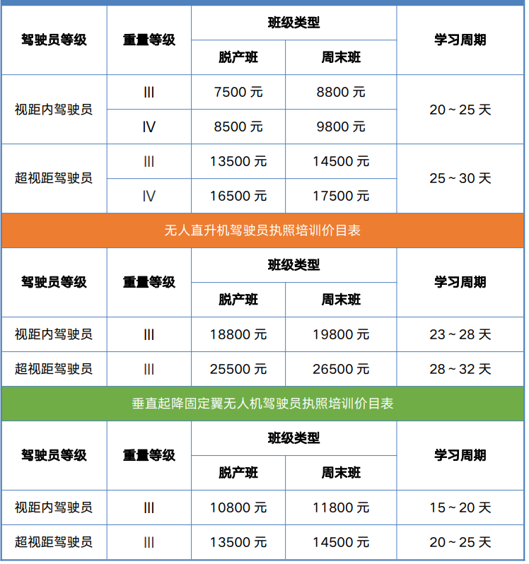 022年上海無人機(jī)駕駛員考證多少錢（視距內(nèi)駕駛員僅需7500元）"