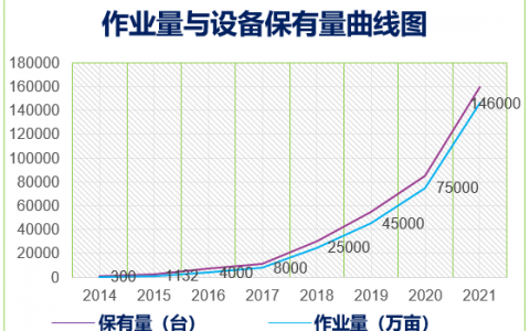 農(nóng)業(yè)無(wú)人機(jī)2021年度行業(yè)發(fā)展現(xiàn)狀與趨勢(shì)（行業(yè)整體增速80%）