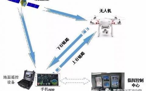 無人機通信系統(tǒng)測試解決方案(無人機通信的關(guān)鍵技術(shù))