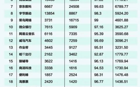 11月中國獨角獸企業(yè)品牌CGI榜(大疆NO.1 穩(wěn)坐航拍領域主導地位)