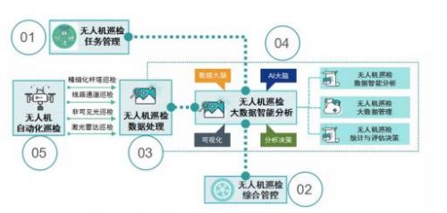 “入行”9年，易瓦特正在不斷刷新電力無人機巡線的認(rèn)知