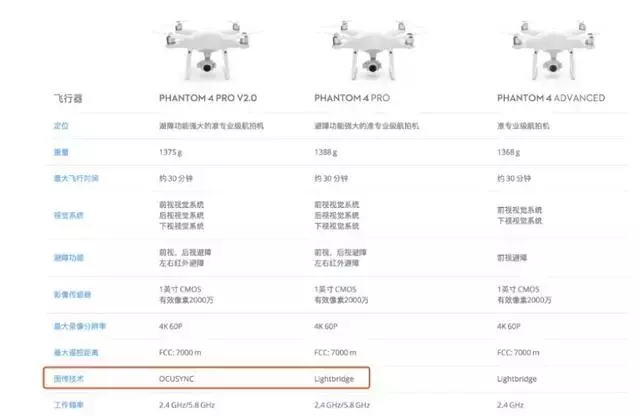 大疆Phantom 4 Pro V2.0上架，圖傳降噪升級(jí)，竟然還能防雨？