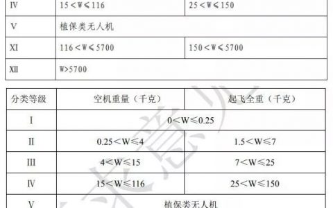 DJI精靈無人機(jī)需要考取執(zhí)照嗎？（7公斤以下無人機(jī)無執(zhí)照要求）