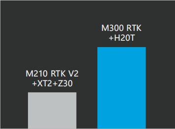 大疆行業(yè)新旗艦M300RTK究竟有多強(qiáng)？