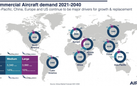 2040年全球客運(yùn)和貨運(yùn)飛機(jī)市場預(yù)測(新增約39000架客運(yùn)和貨運(yùn)飛機(jī))
