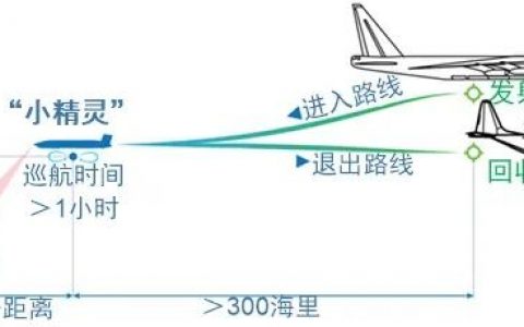 無(wú)人“電子戰(zhàn)”機(jī)群：“小精靈”（網(wǎng)絡(luò)化無(wú)人機(jī)集群戰(zhàn)的優(yōu)勢(shì)）