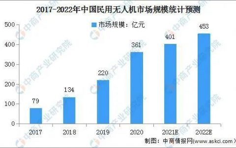 2022年中國民用無人機發(fā)展現(xiàn)狀分析：行業(yè)機遇與挑戰(zhàn)共存