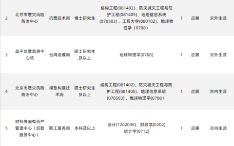 【招聘】3大地震局2022年度公開招聘，含測繪、地信等專業(yè)！