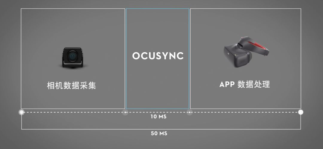 不想丟圖傳先得了解它是啥，解密大疆 OcuSync 圖傳技術(shù)