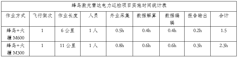 無人機(jī)載激光雷達(dá)電網(wǎng)巡檢，這些點(diǎn)你不得不知