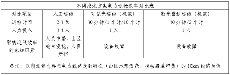 無人機(jī)載激光雷達(dá)電網(wǎng)巡檢，這些點(diǎn)你不得不知