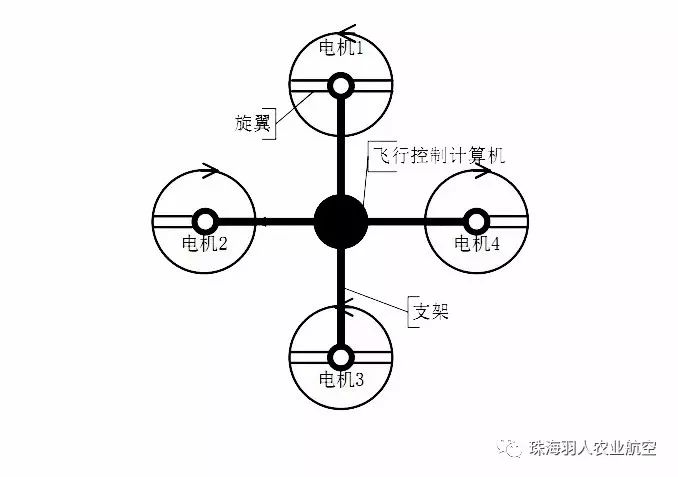 多旋翼植保無(wú)人機(jī)的結(jié)構(gòu)和原理，真相原來(lái)是這樣！