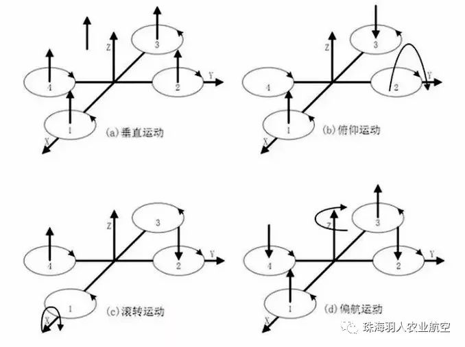 多旋翼植保無(wú)人機(jī)的結(jié)構(gòu)和原理，真相原來(lái)是這樣！