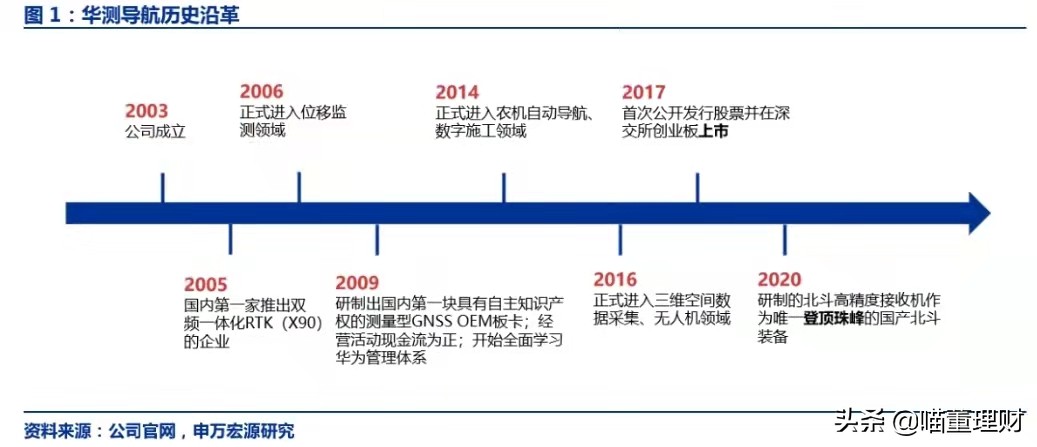 （深度解析）高精度定位、應(yīng)用解決方案技術(shù)專家——華測導(dǎo)航