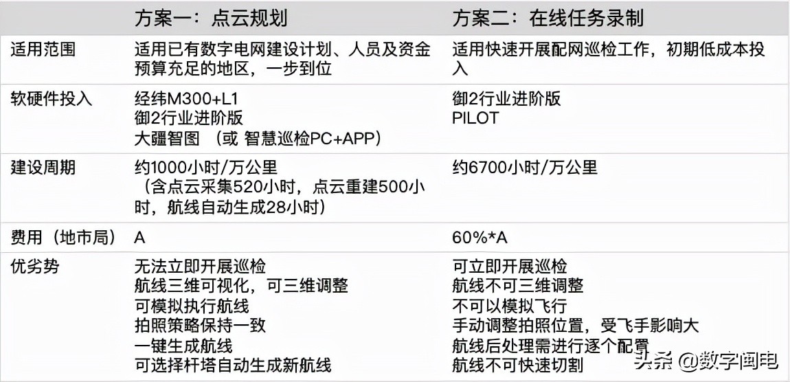 線路故障率下降 36% | 大疆發(fā)布配網(wǎng)無(wú)人機(jī)自主巡檢方案