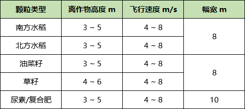 水稻撒肥正當時，如何正確使用極飛 P80 農(nóng)業(yè)無人機精準作業(yè)？