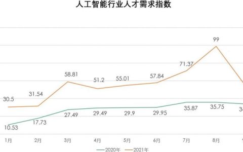 人工智能人才需求翻番，算法工程師校招薪酬增長56%