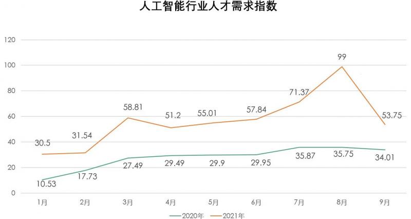 拉勾：人工智能人才需求翻番，算法工程師校招薪酬增長(zhǎng)56%