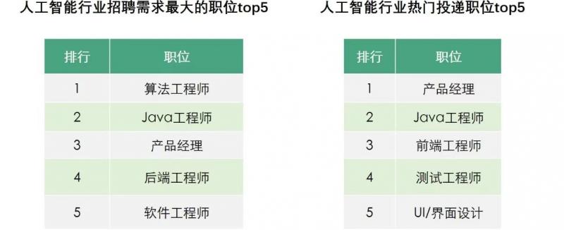 拉勾：人工智能人才需求翻番，算法工程師校招薪酬增長(zhǎng)56%