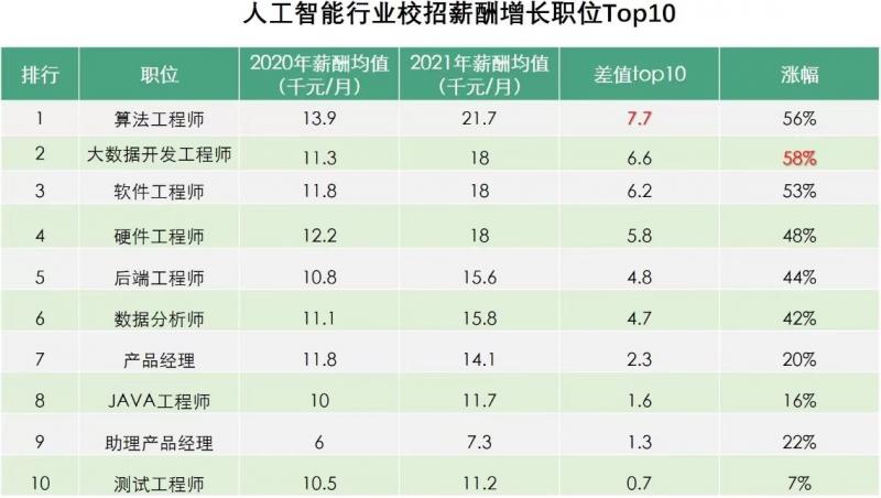 拉勾：人工智能人才需求翻番，算法工程師校招薪酬增長(zhǎng)56%