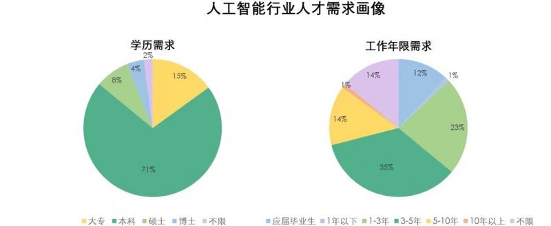 拉勾：人工智能人才需求翻番，算法工程師校招薪酬增長(zhǎng)56%