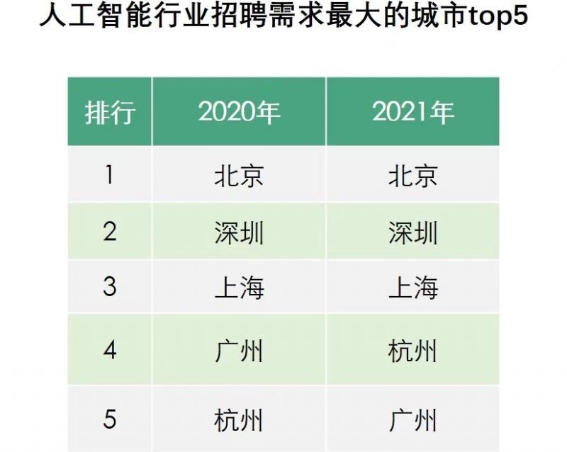 拉勾：人工智能人才需求翻番，算法工程師校招薪酬增長(zhǎng)56%