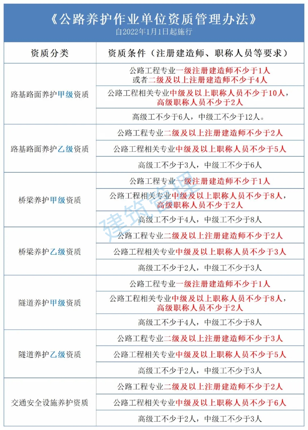 五大資質標準發(fā)布，多項資質取消，明確對注冊人員和職稱人員的數(shù)