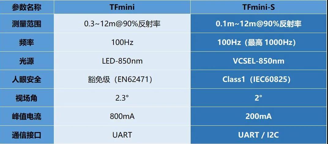 激光雷達-無人機定高產(chǎn)品的推陳出新