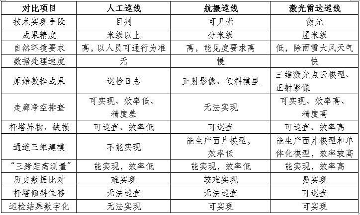 無人機(jī)載激光雷達(dá)電網(wǎng)巡檢，這些點(diǎn)你不得不知