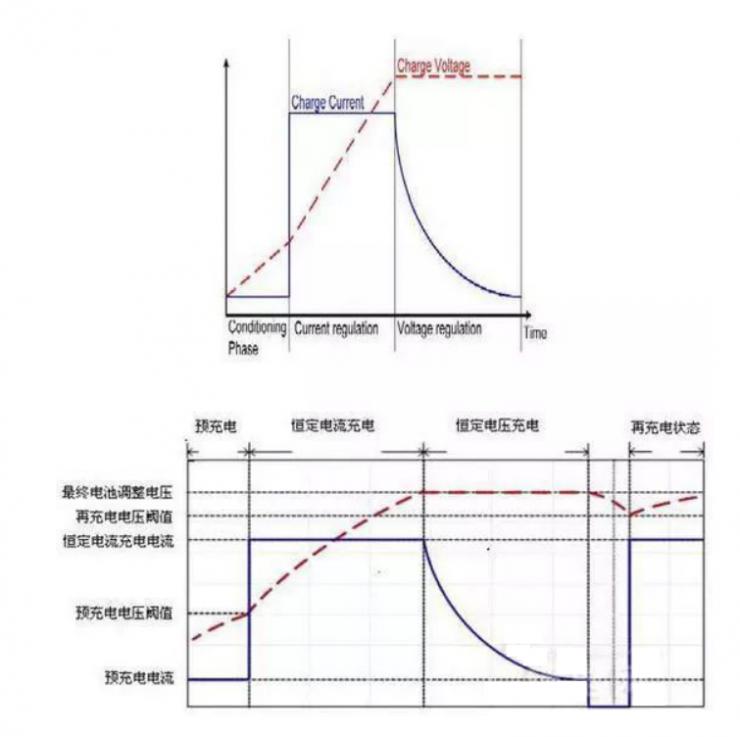 鋰電池充電方法獨特講解，3.7V鋰電池充電方法涉及的4大階段