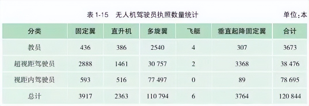 民航局報告顯示，中國無人機駕駛員執(zhí)照持證人數(shù)突破12萬人