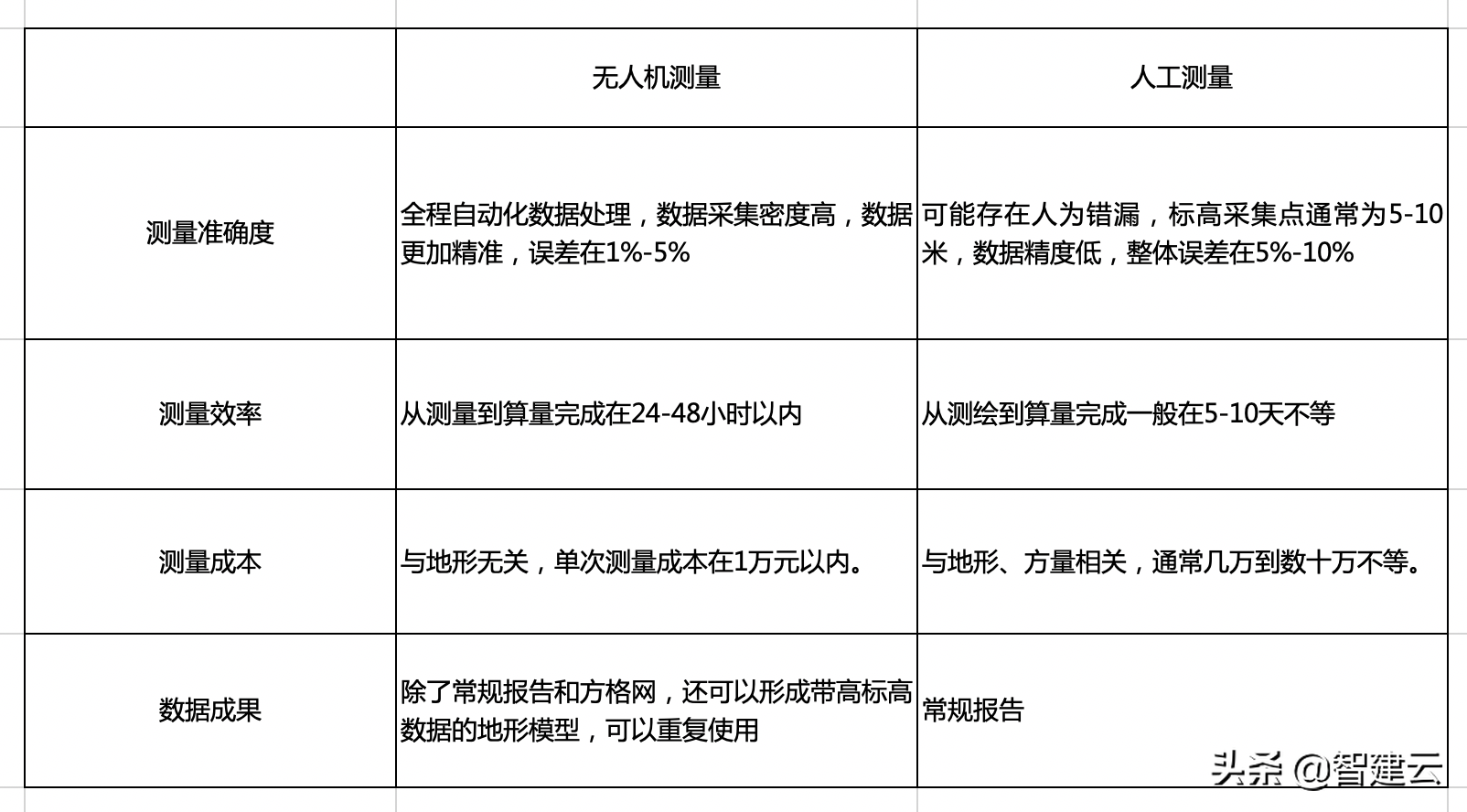 無人機成就工程10倍效率，用科技賦能土方測量