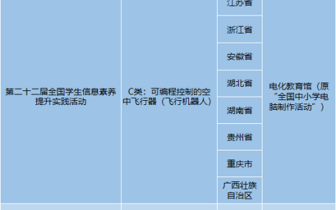 2022年中小學無人機賽事介紹（2022青少年人機十大比賽）