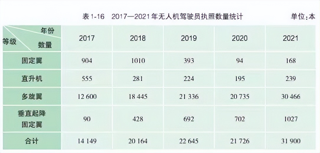 民航局報告顯示，中國無人機駕駛員執(zhí)照持證人數(shù)突破12萬人