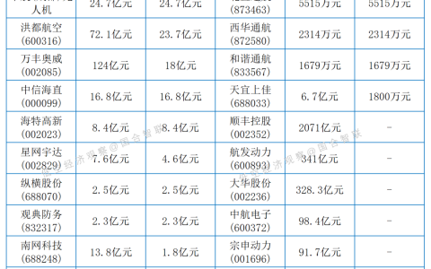 2021年通航、無人機營收匯總（通用航空企業(yè)收排行榜）